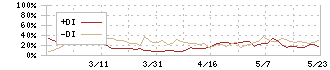 三洋堂ホールディングス(3058)のDMI