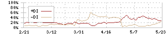 ヒラキ(3059)のDMI