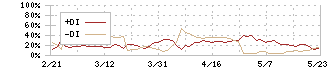 ジェイグループホールディングス(3063)のDMI