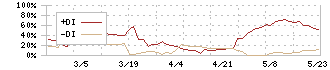 ライフフーズ(3065)のDMI