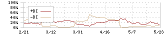 ＪＢイレブン(3066)のDMI