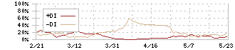 東京一番フーズ(3067)のDMI