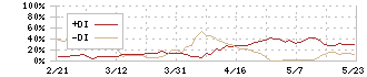 ＪＦＬＡホールディングス(3069)のDMI