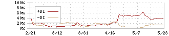 アマガサ(3070)のDMI