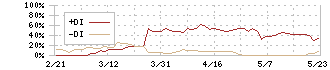 ストリーム(3071)のDMI