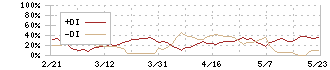 ＤＤグループ(3073)のDMI