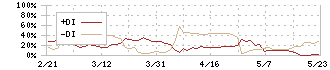 銚子丸(3075)のDMI