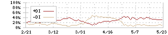 あい　ホールディングス(3076)のDMI