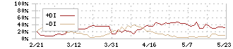 ホリイフードサービス(3077)のDMI