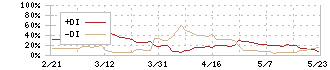 ディーブイエックス(3079)のDMI