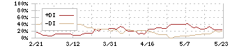 シーズメン(3083)のDMI