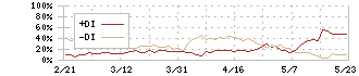 Ｊ．フロント　リテイリング(3086)のDMI