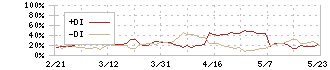 ドトール・日レスホールディングス(3087)のDMI