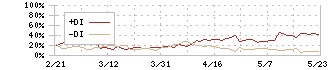 マツキヨココカラ＆カンパニー(3088)のDMI