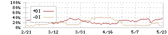 テクノアルファ(3089)のDMI