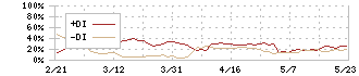 トレジャー・ファクトリー(3093)のDMI