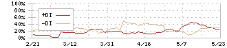 スーパーバリュー(3094)のDMI