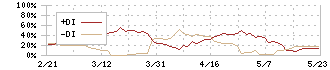 オーシャンシステム(3096)のDMI