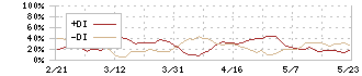 物語コーポレーション(3097)のDMI