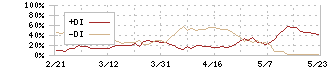 三越伊勢丹ホールディングス(3099)のDMI