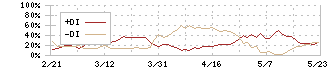 東洋紡(3101)のDMI