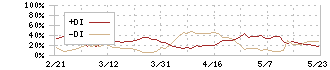 ユニチカ(3103)のDMI