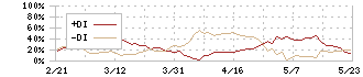 富士紡ホールディングス(3104)のDMI