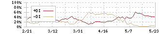 日清紡ホールディングス(3105)のDMI