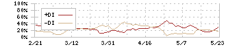 クラボウ(3106)のDMI