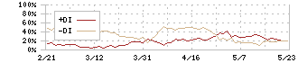 ダイワボウホールディングス(3107)のDMI