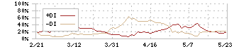 シキボウ(3109)のDMI