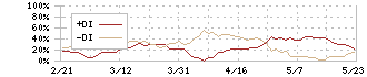 日東紡(3110)のDMI