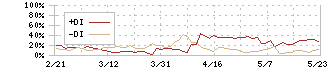 オーミケンシ(3111)のDMI