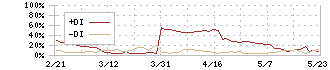 ＵＮＩＶＡ・Ｏａｋホールディングス(3113)のDMI