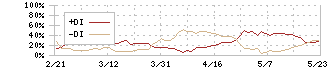 トヨタ紡織(3116)のDMI