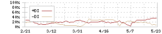 マーチャント・バンカーズ(3121)のDMI