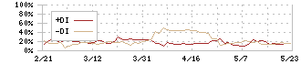 サイボー(3123)のDMI