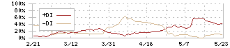 シンデン・ハイテックス(3131)のDMI