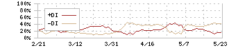 マクニカホールディングス(3132)のDMI