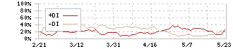 海帆(3133)のDMI