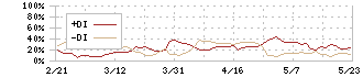 マーケットエンタープライズ(3135)のDMI