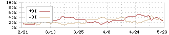 エコノス(3136)のDMI