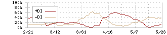 ファンデリー(3137)のDMI