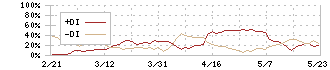 ラクト・ジャパン(3139)のDMI