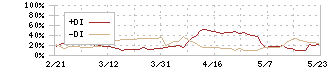 ウエルシアホールディングス(3141)のDMI