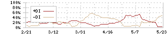 オーウイル(3143)のDMI