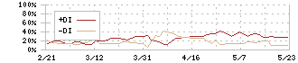 クリエイトＳＤホールディングス(3148)のDMI