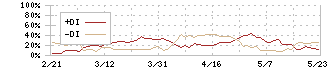 グリムス(3150)のDMI