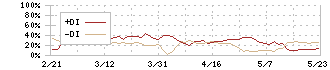 バイタルケーエスケー・ホールディングス(3151)のDMI