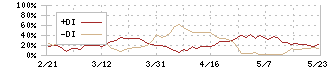 八洲電機(3153)のDMI